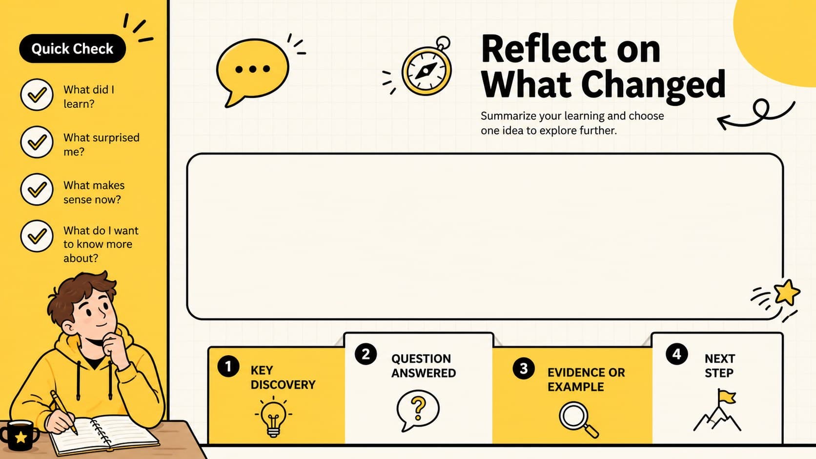Guided student learning reflection page with spaces for key discoveries, answered questions, and next steps.