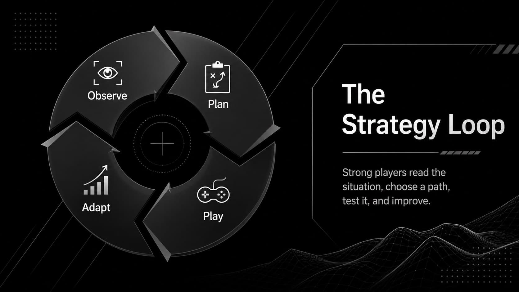 Geometric black game slide showing a four-stage strategy loop for observing, planning, playing, and adapting.