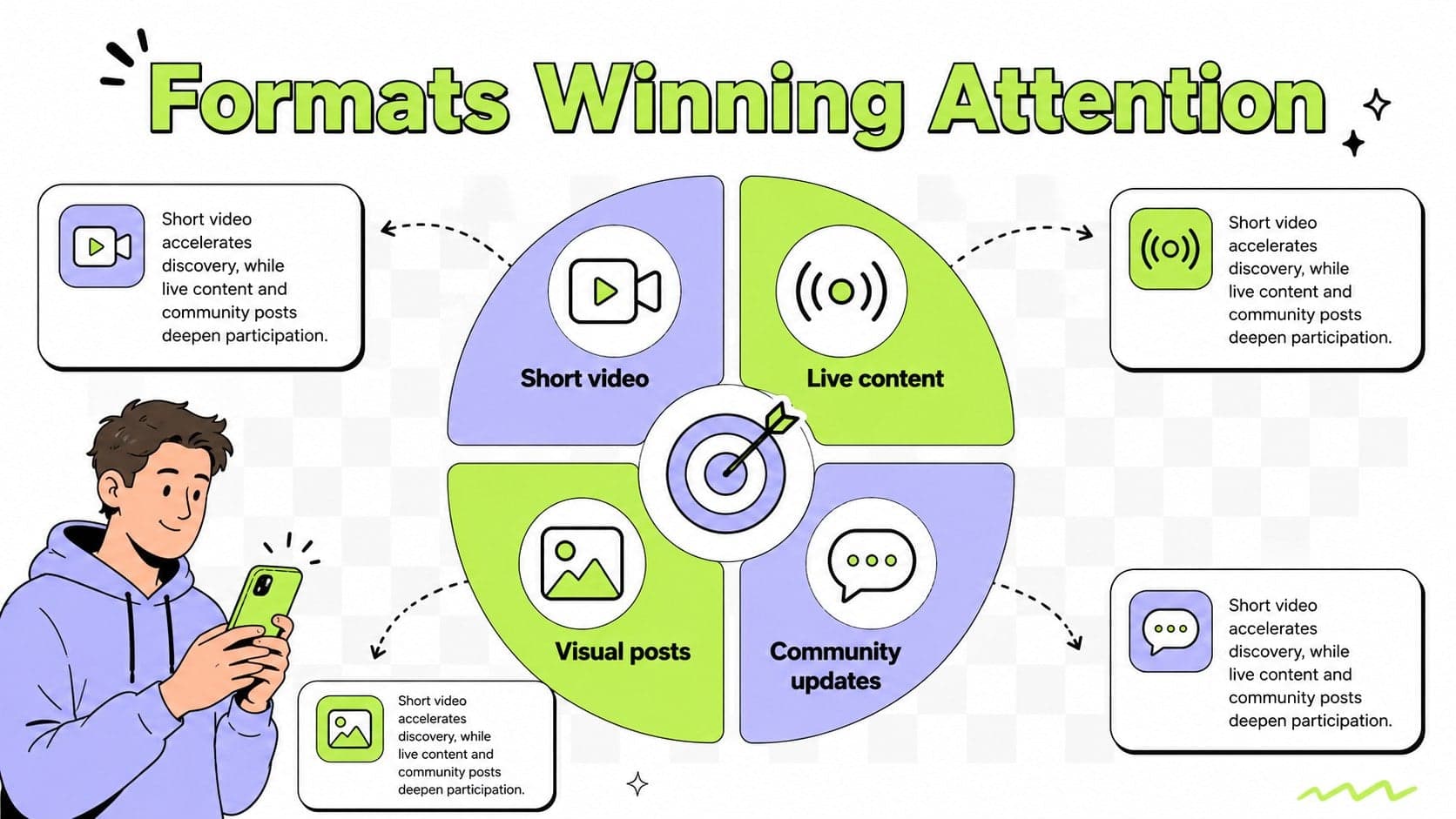 Content format analysis slide comparing short video, live content, images, and community posts.