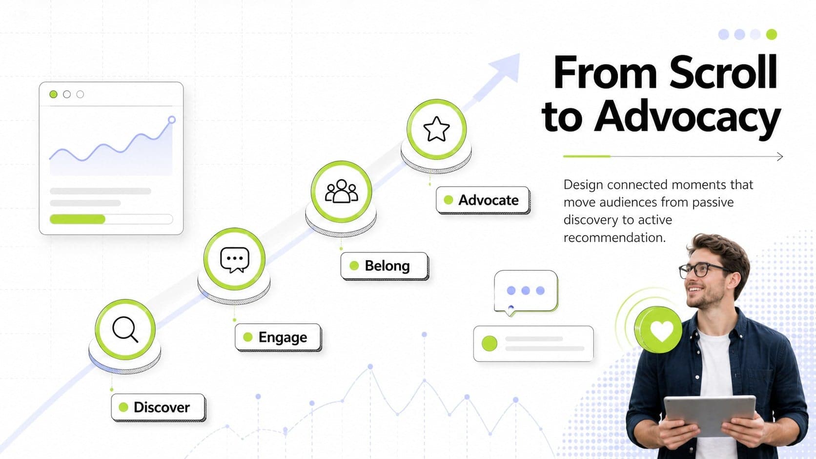 Engagement journey slide mapping discovery, interaction, community, and advocacy stages.