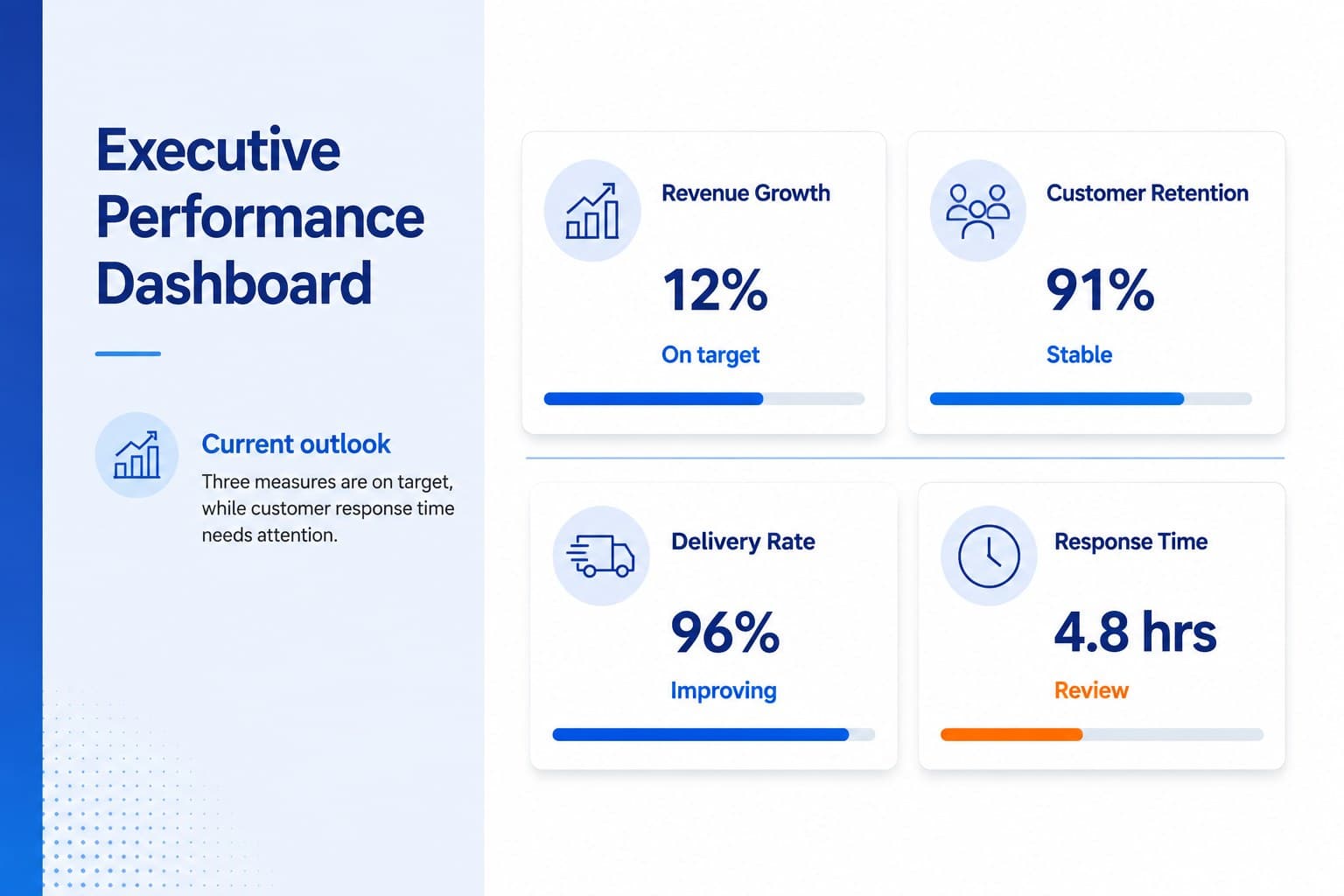 Executive performance dashboard slide showing KPI targets, results, trends, and status indicators.