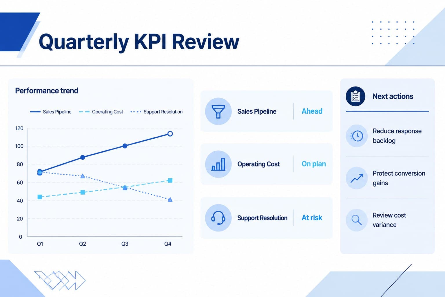 Quarterly KPI reporting slide with performance trends, priorities, and next actions in a blue visual system.