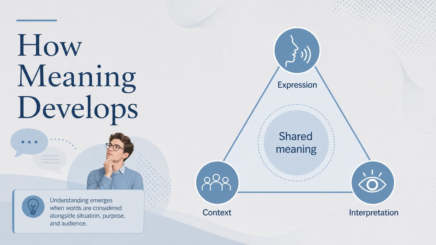 Meaning model diagram showing how expression, context, and interpretation connect.