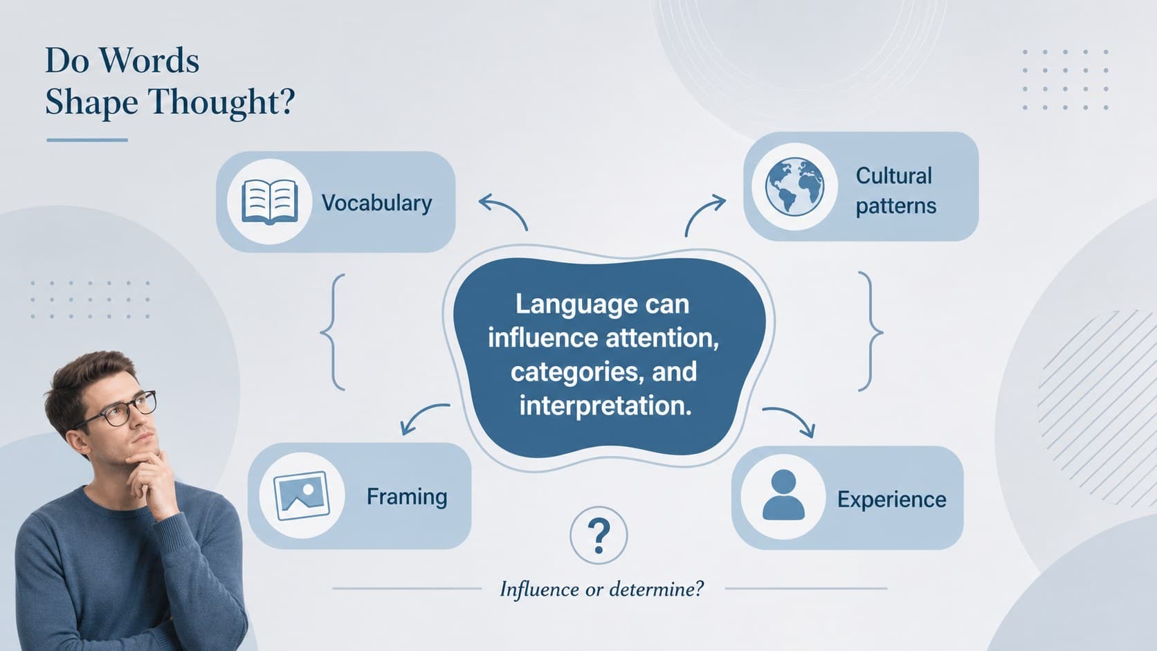 Blue argument map exploring whether words shape thought in an academic lecture.