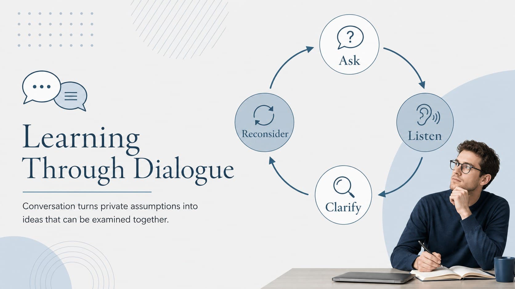 Classroom dialogue process shown in a modern language philosophy lesson template.