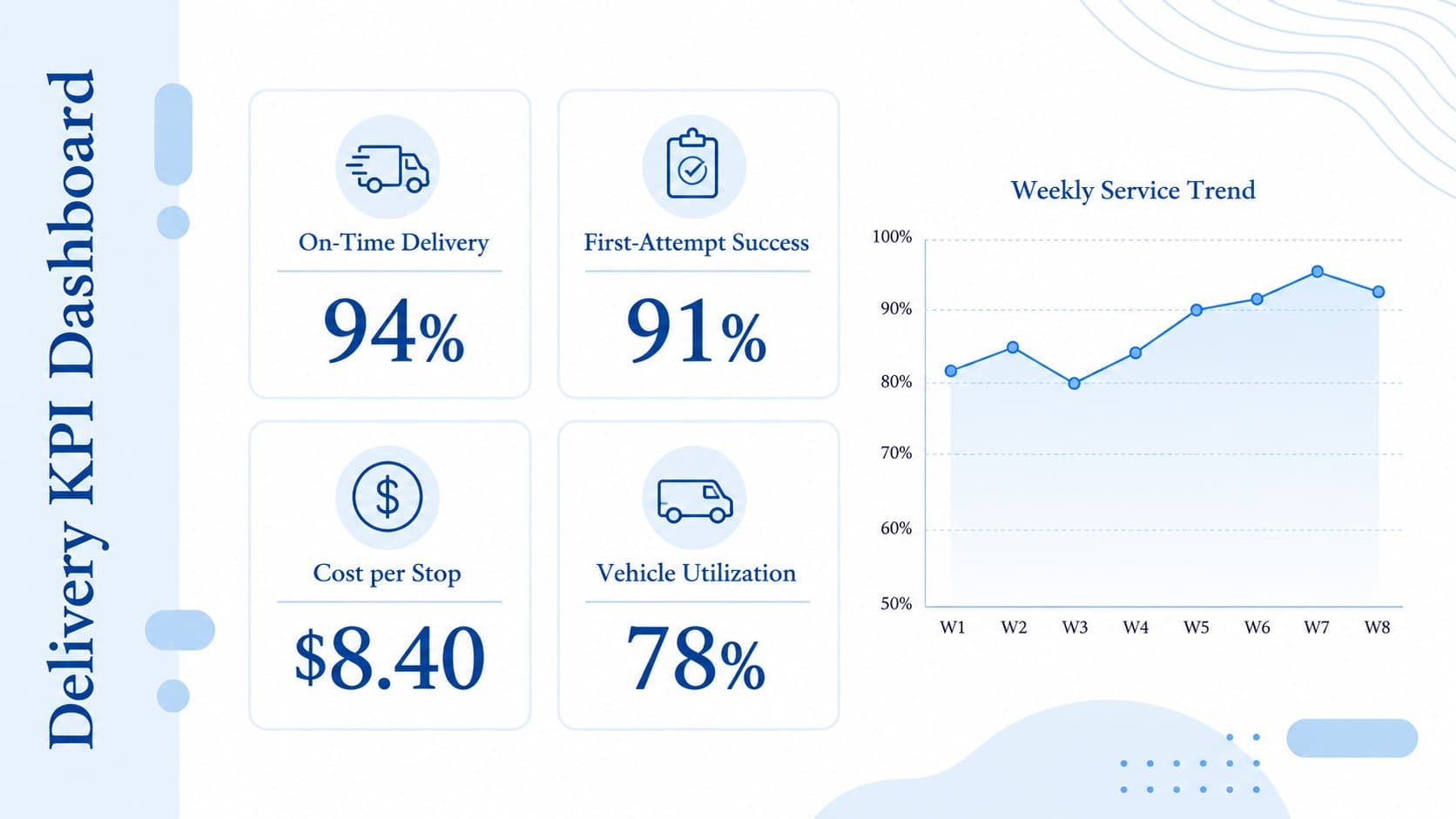 Delivery KPI dashboard slide showing service, cost, utilization, and first-attempt success metrics.