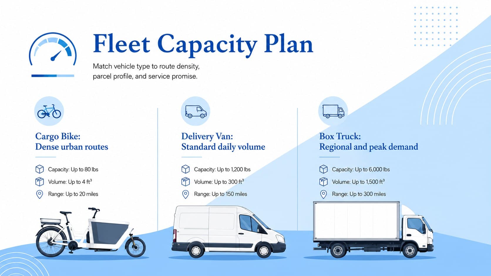 Fleet operations planning slide showing vehicle capacity across urban, regional, and peak delivery needs.