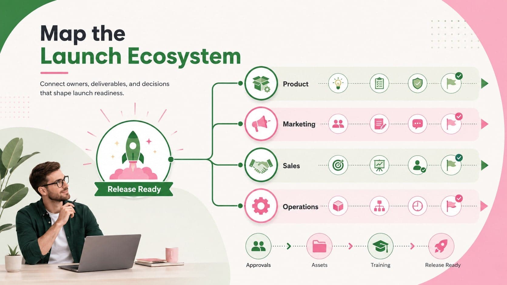Product launch dependency map showing connected teams, deliverables, approvals, and release milestones.