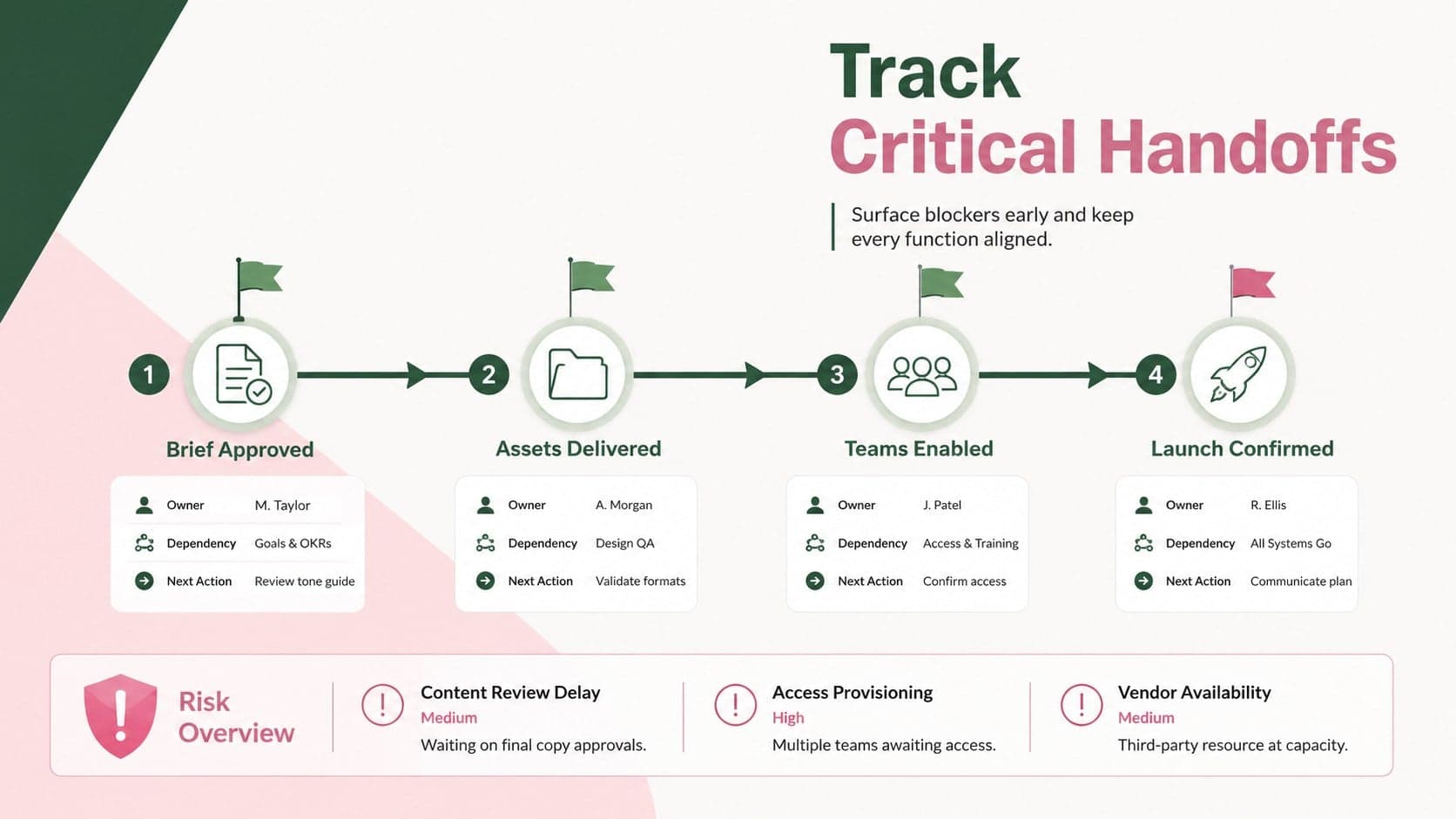 Launch team handoff diagram outlining ownership, dependencies, risks, and next actions in a green-and-pink layout.