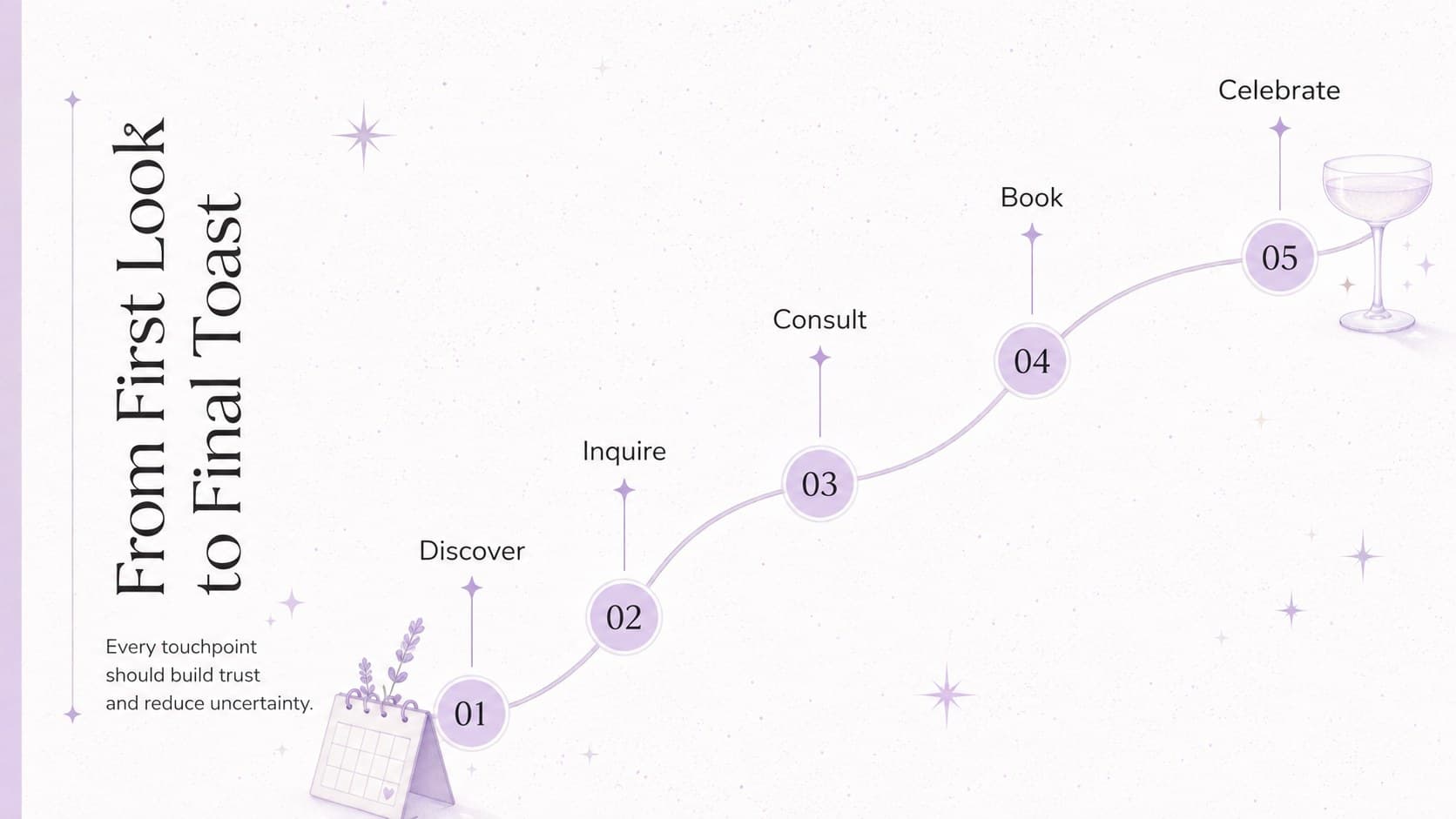 Client journey map for turning wedding planning inquiries into confirmed bookings.