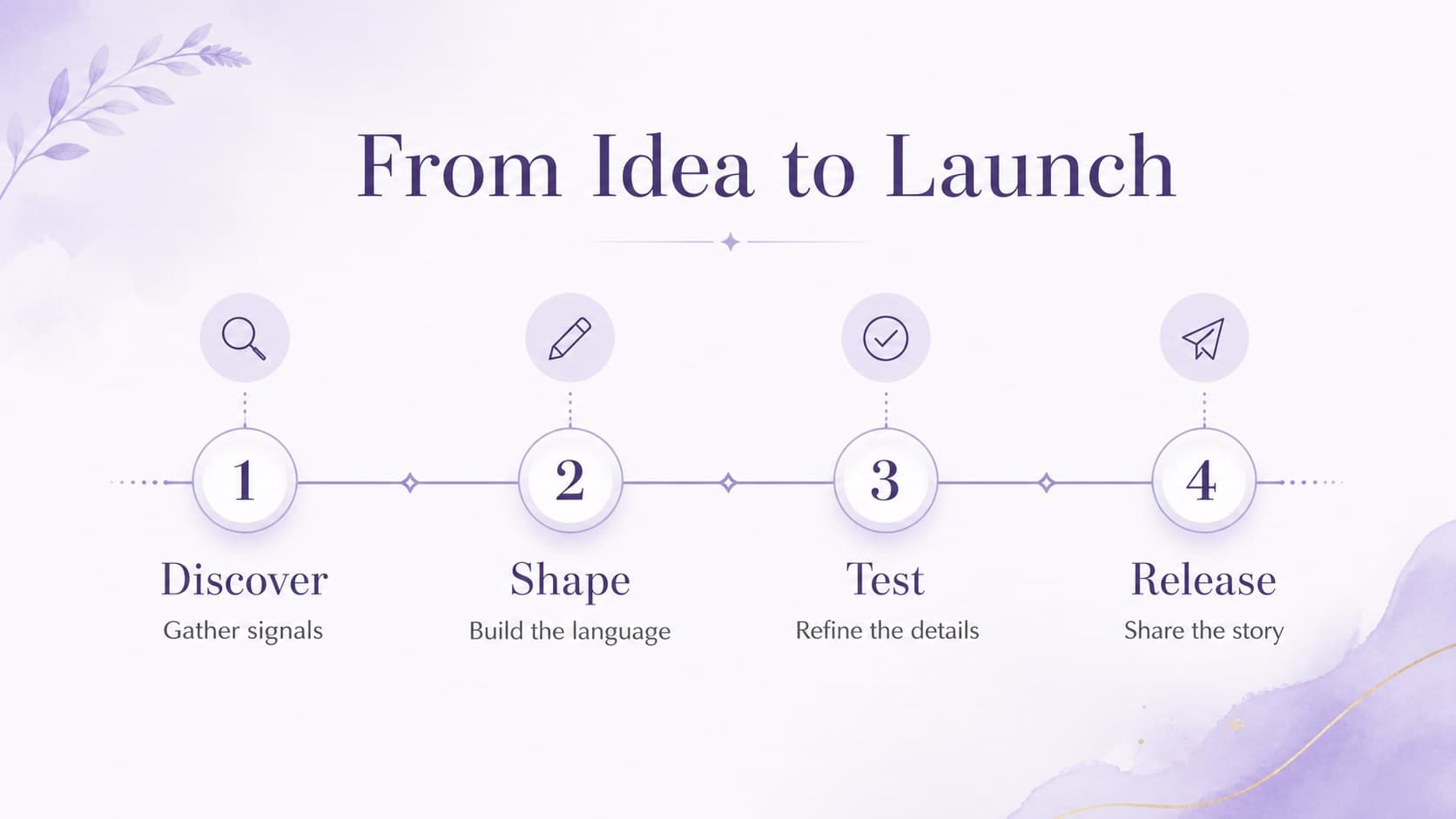 Timeline slide mapping a creative launch sequence in a lavender editorial presentation.