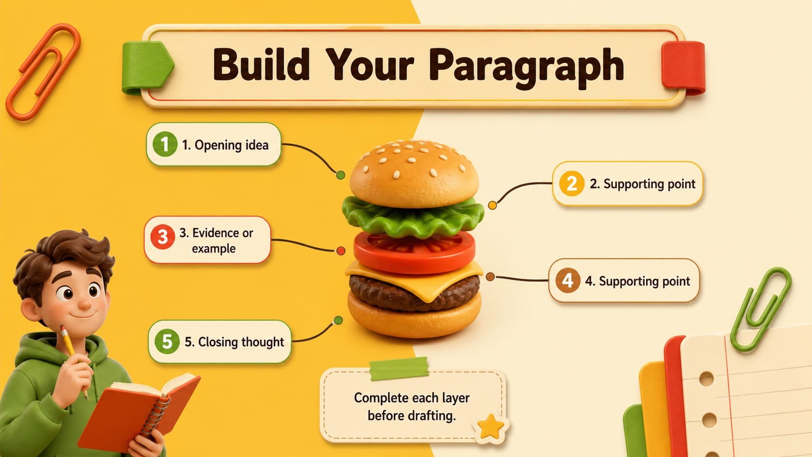 Hamburger paragraph organizer slide labeling an opening, evidence, supporting ideas, and conclusion.