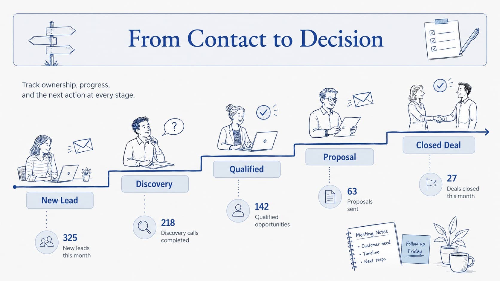 Editable sales funnel process slide showing five illustrated stages from new lead to closed deal.