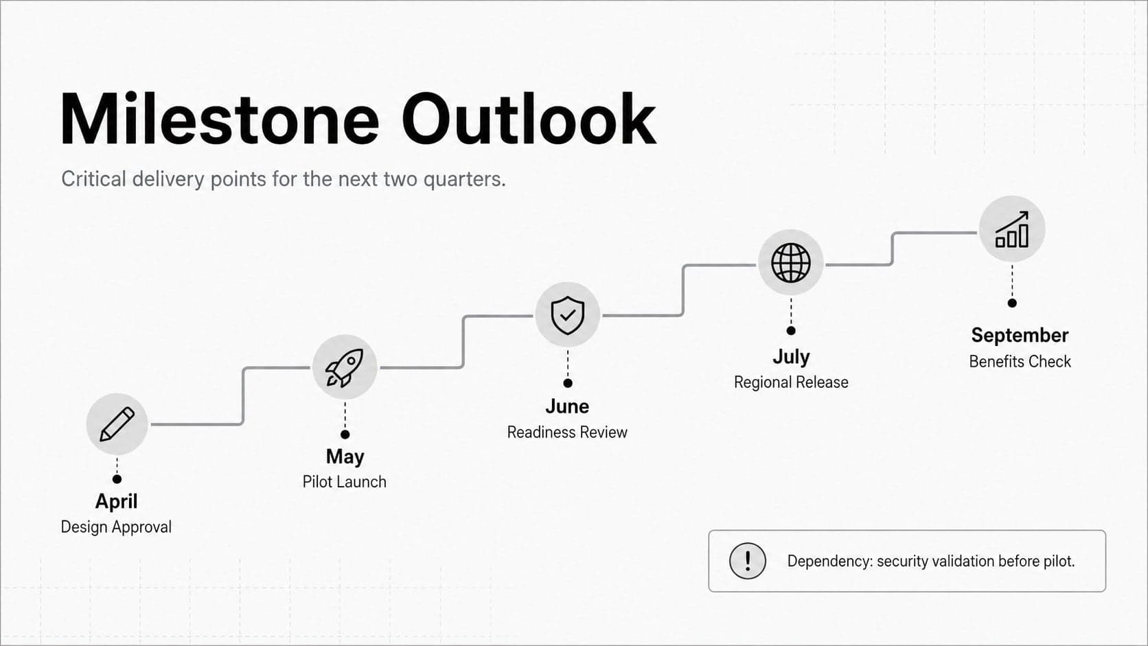 Quarterly portfolio review presentation slide showing upcoming milestones on a clean horizontal timeline.