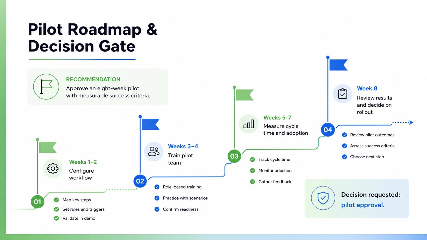 Lean project approval presentation roadmap showing an eight-week pilot and final decision gate.