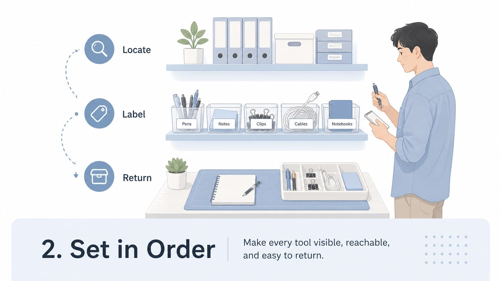 Set in Order process slide for a lean manufacturing training deck with organized stations and blue diagram elements.