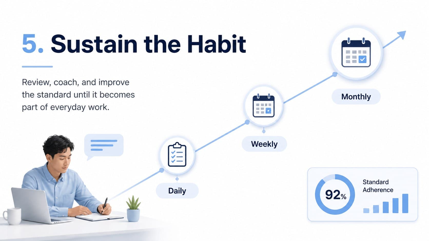 Sustain slide with an audit rhythm timeline for a 5S methodology Google Slides presentation.