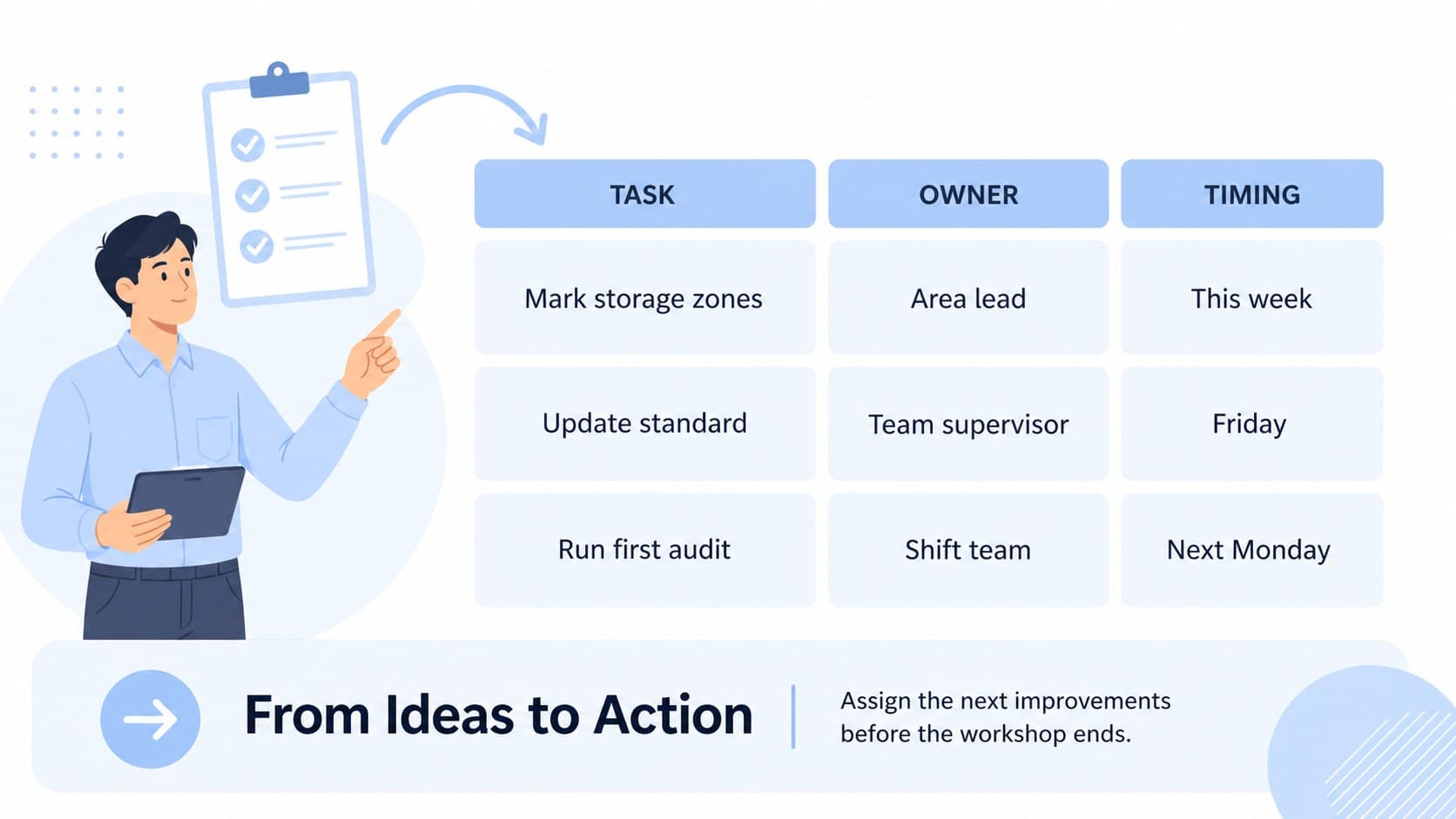Team action plan slide with owners and follow-up tasks for a factory team 5S workshop.