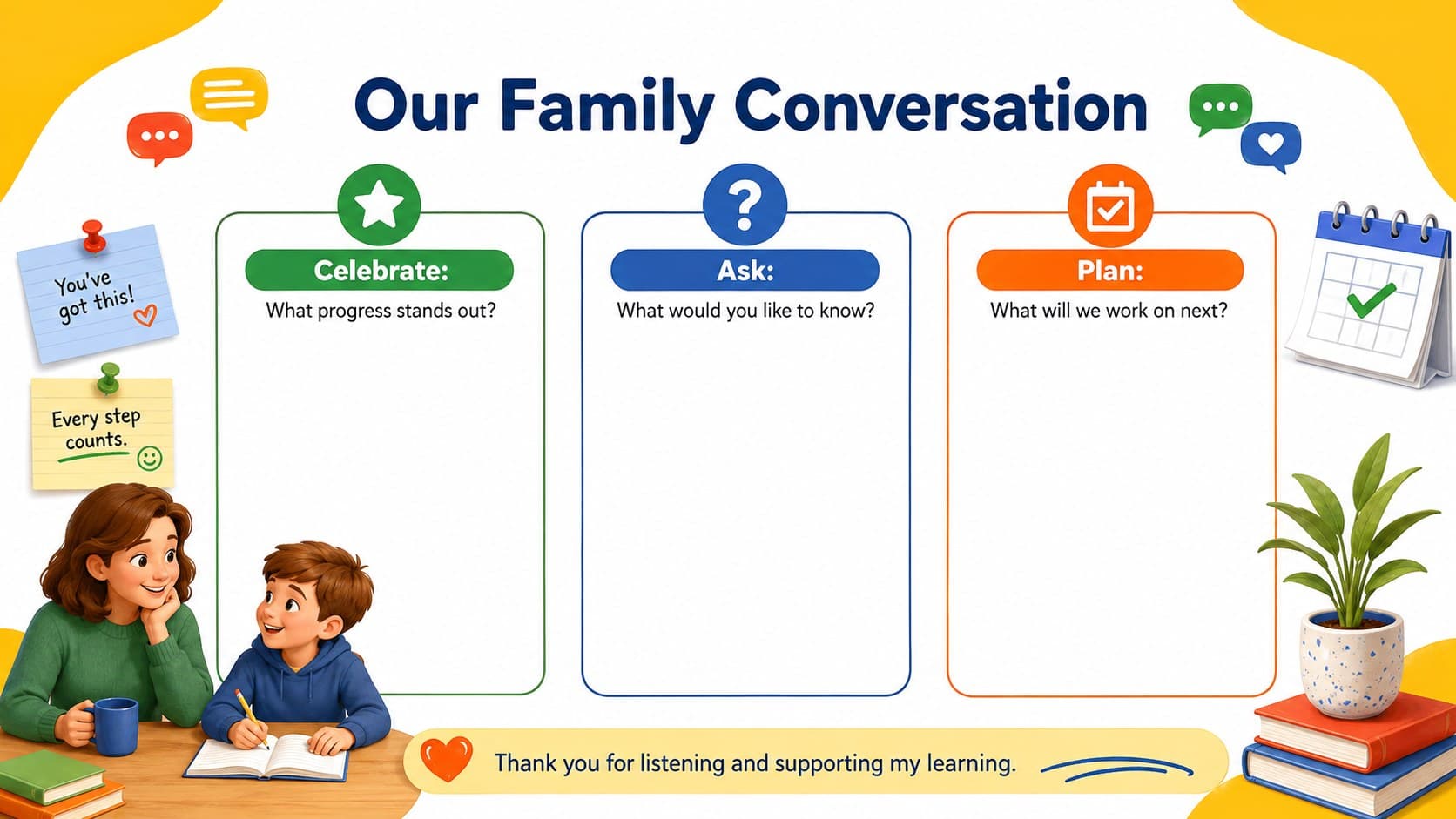 Family teacher meeting presentation slide with prompts to celebrate progress, ask questions, and agree on next steps.