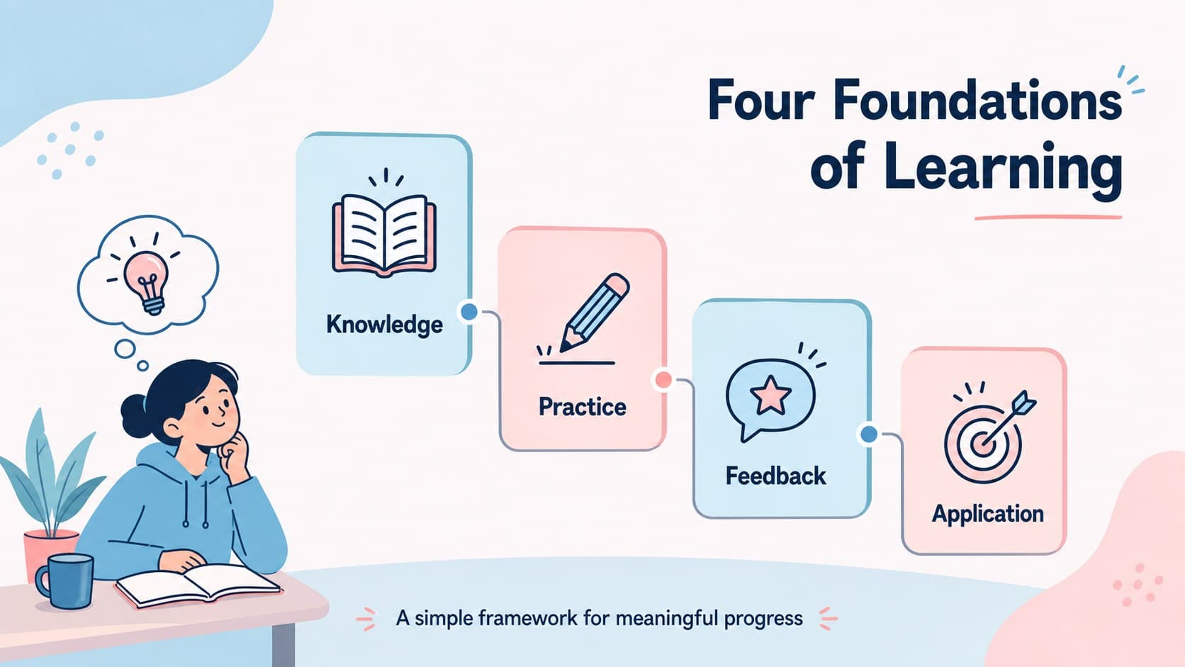 Learning framework overview showing four connected educational foundations in a colorful infographic layout.