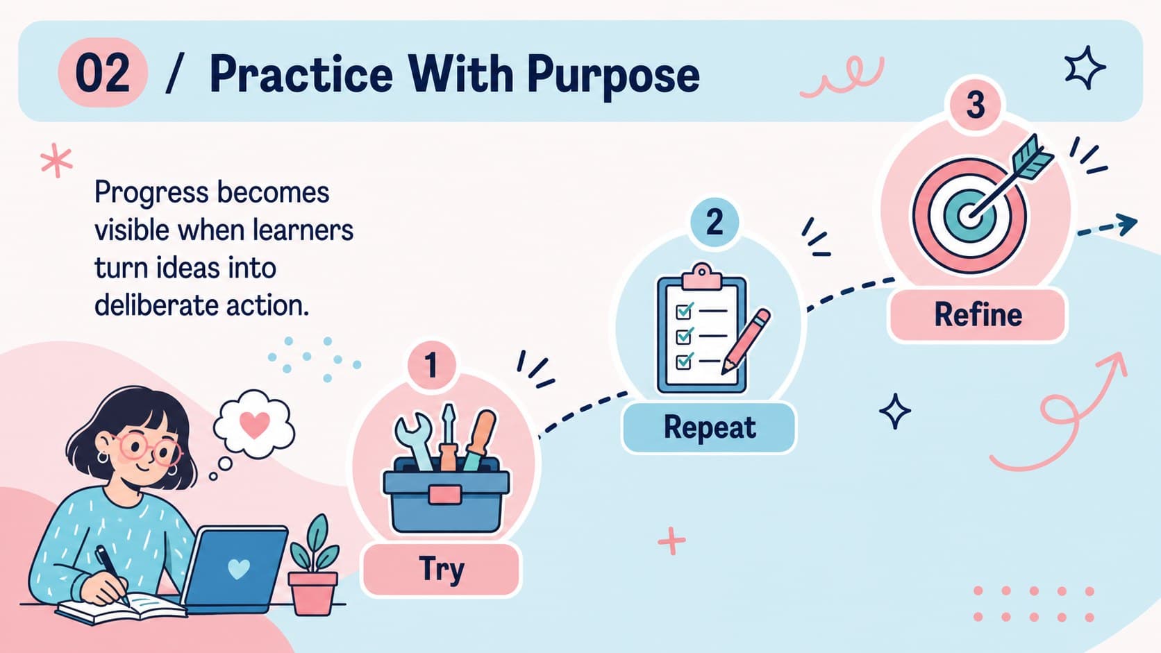 Training presentation slide illustrating practice and skill development through a pastel blue and pink progression.