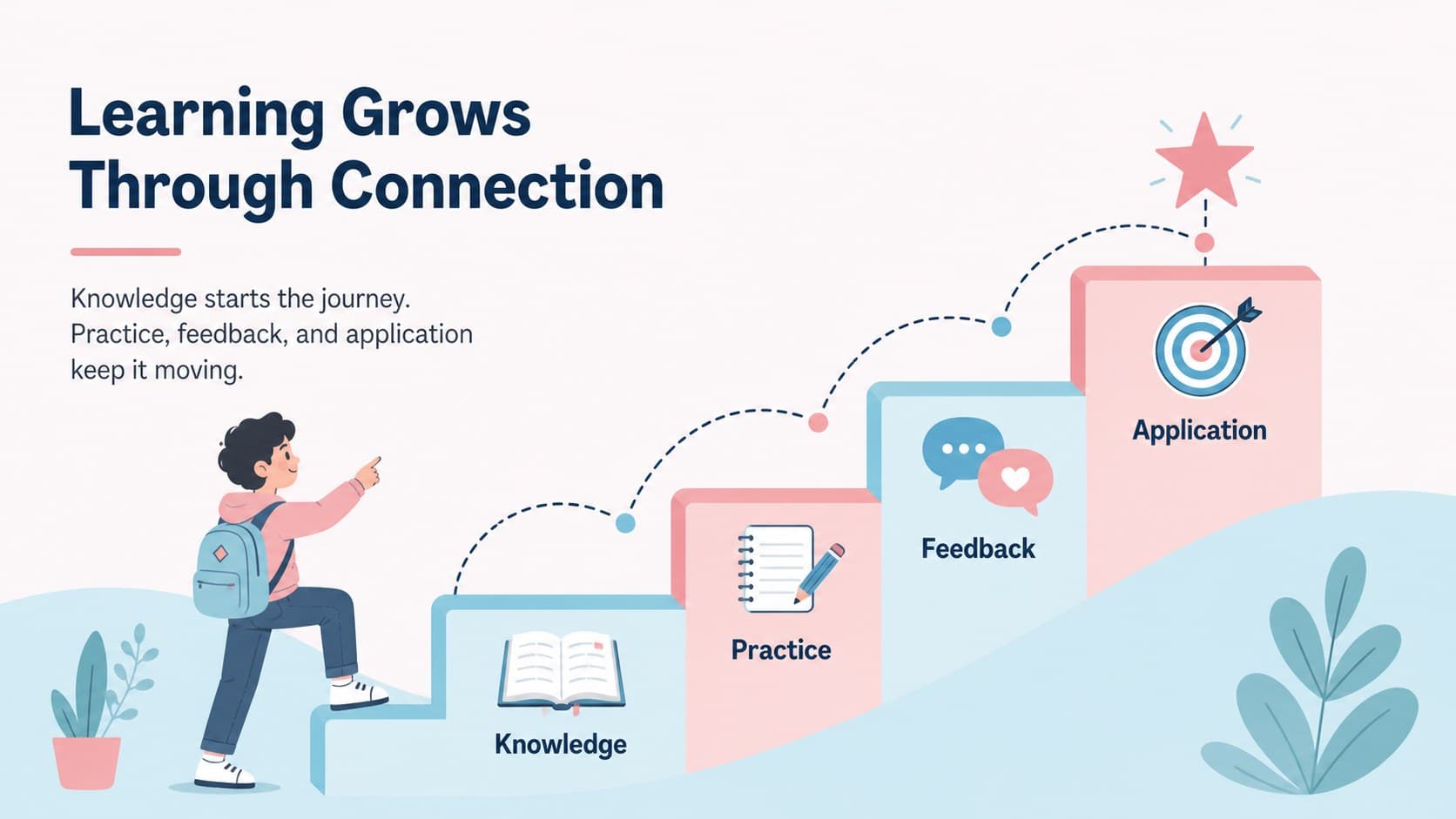 Closing learning framework slide summarizing knowledge, practice, feedback, and application in a pastel infographic.