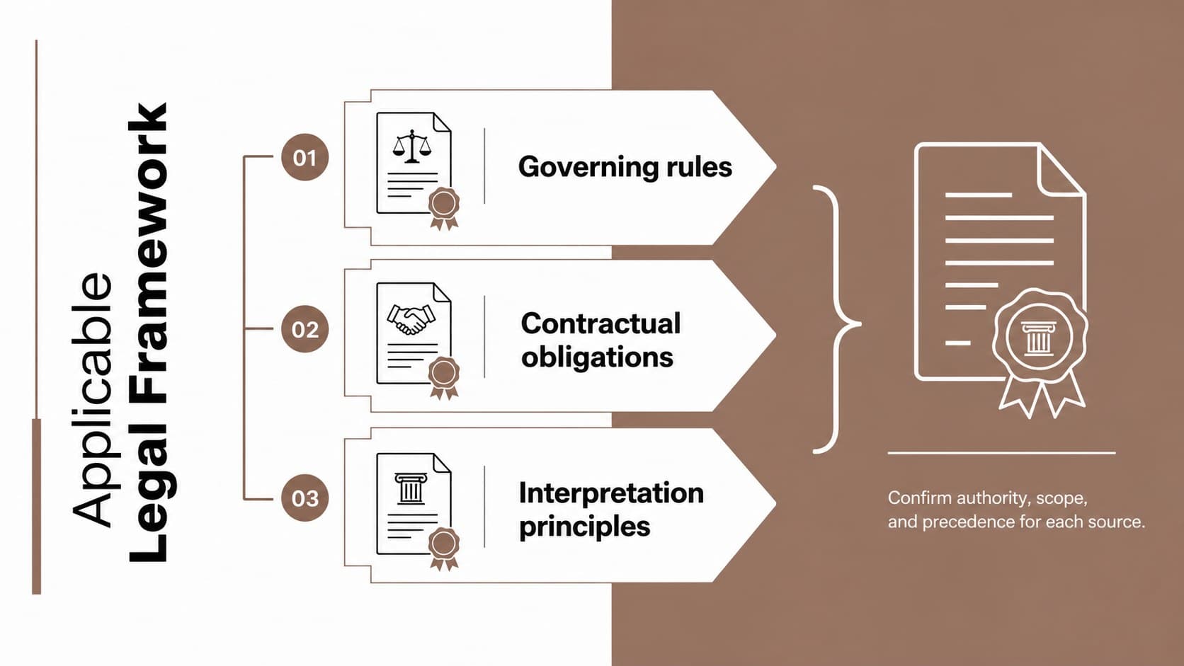 Legal framework slide organizing governing rules, obligations, and interpretation principles.
