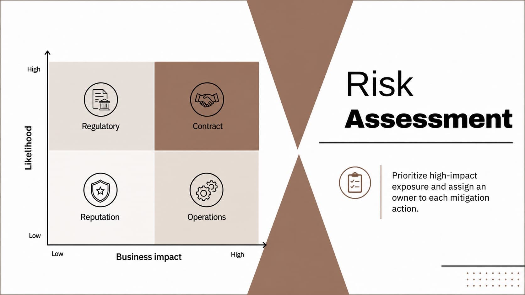 Legal risk assessment presentation slide mapping four issues by likelihood and business impact.
