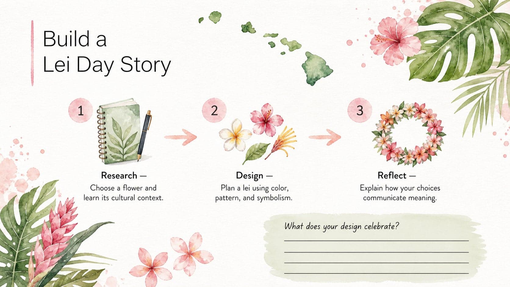 Lei Day classroom activity slide with research, design, and reflection steps in a pink and green watercolor layout.