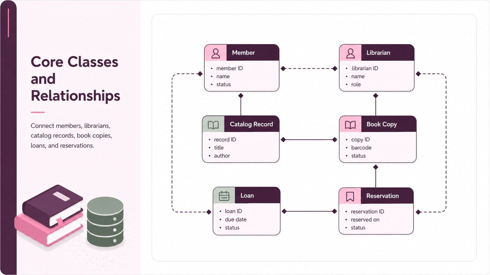 Editable library database class diagram template showing member, catalog, book copy, and librarian relationships.