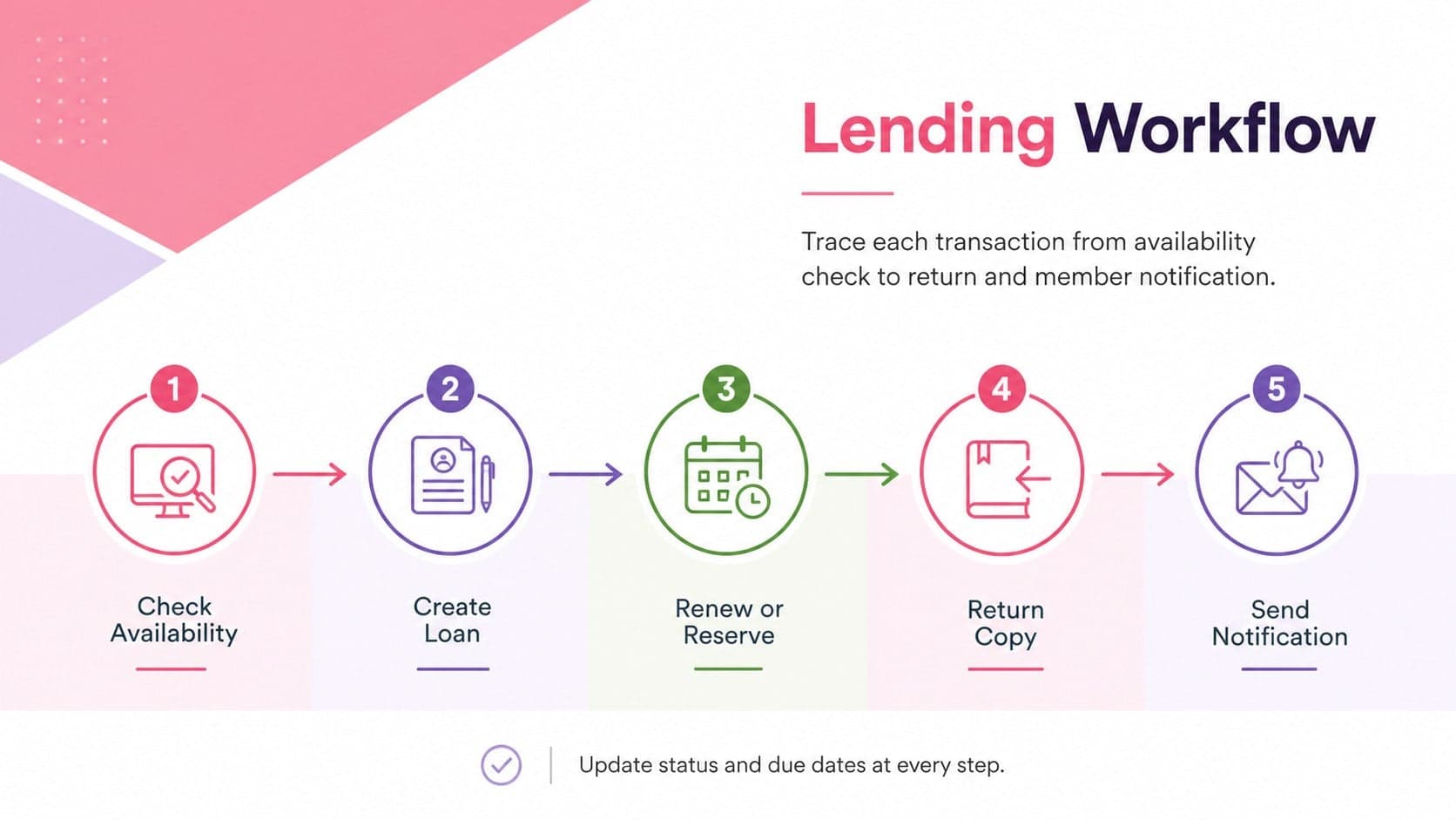 Book lending system UML slide illustrating checkout, renewal, return, reservation, and notification steps.