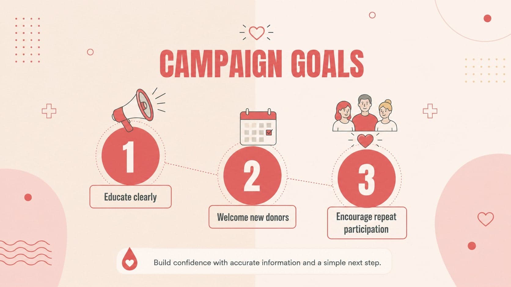 Beige and red donor awareness campaign slide presenting education, recruitment, and participation goals.