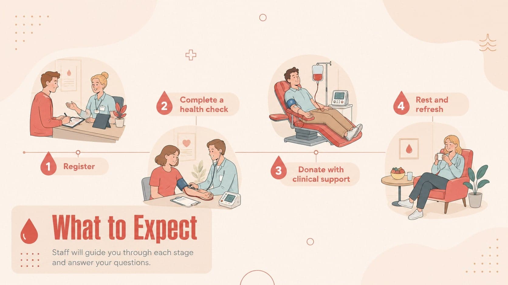 Step-by-step blood donation appointment slide with registration, screening, donation, and refreshment stages.