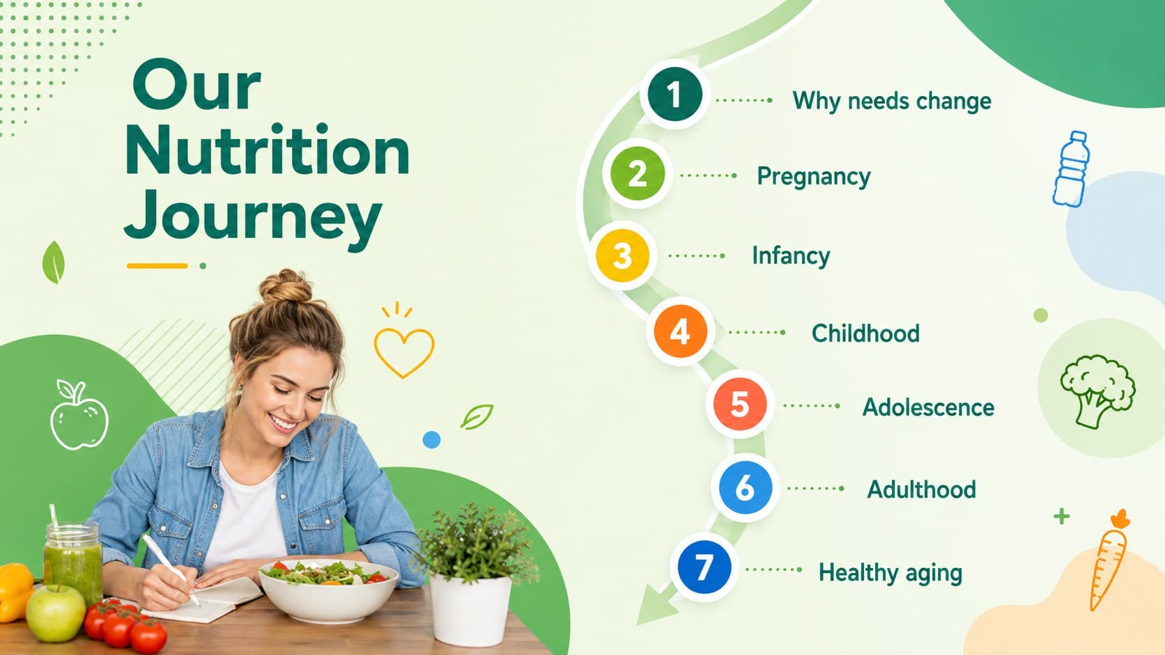 Nutrition lesson agenda outlining seven life stages and the classroom learning sequence.