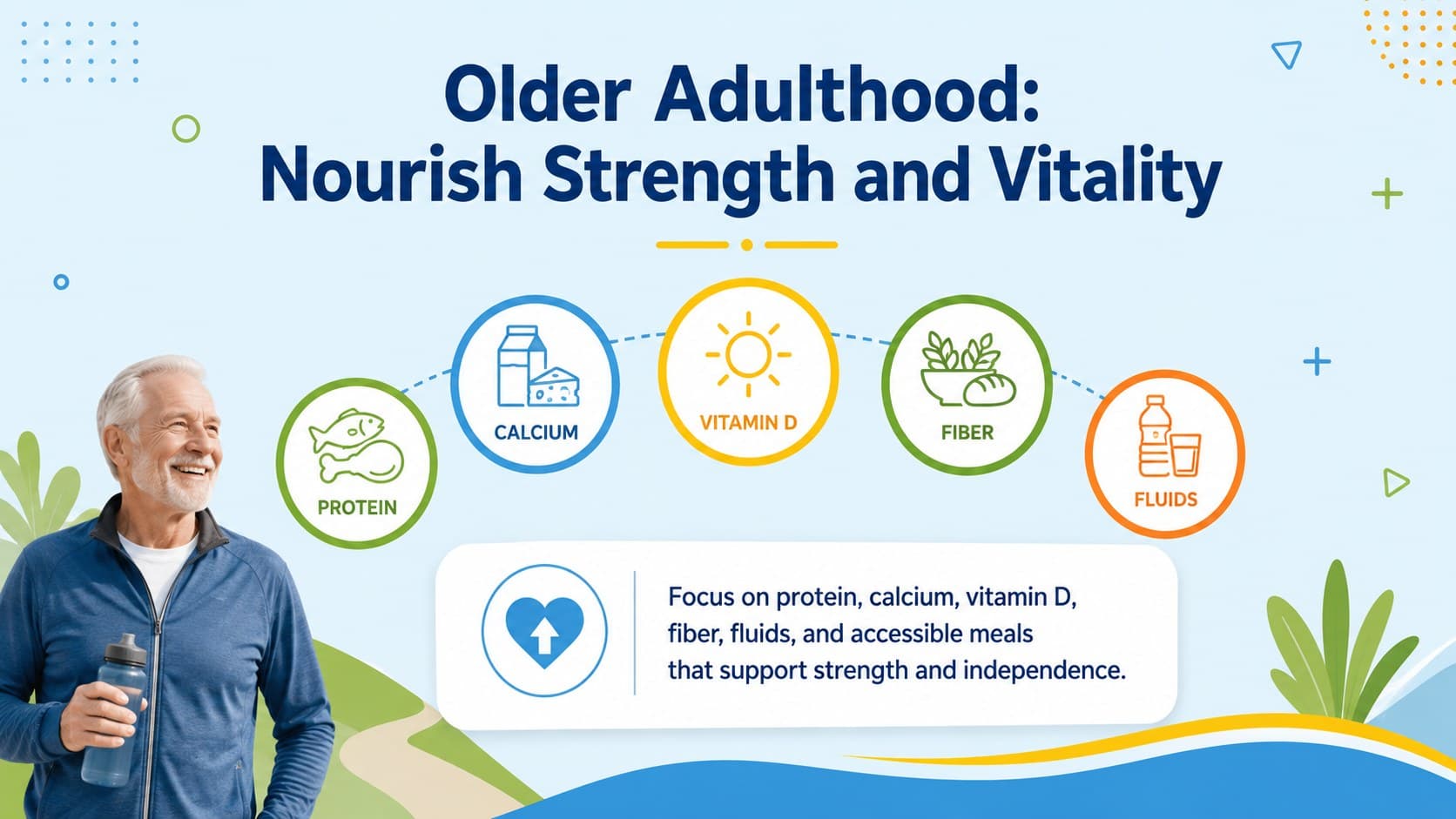 Older adult dietary needs slide emphasizing protein, calcium, fiber, vitamin D, and fluids.