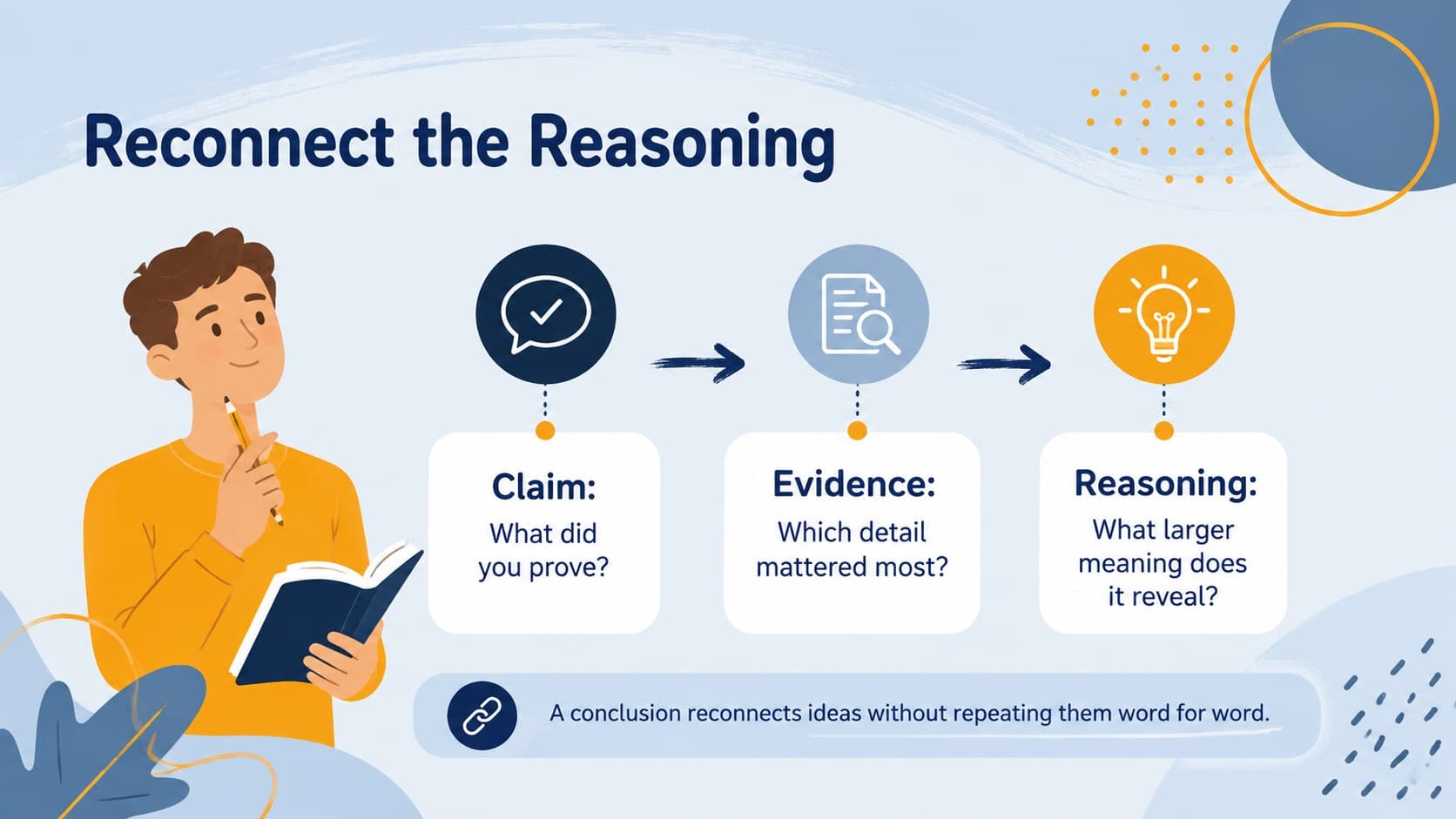 Claim, evidence, and reasoning framework for building a strong literary essay conclusion.