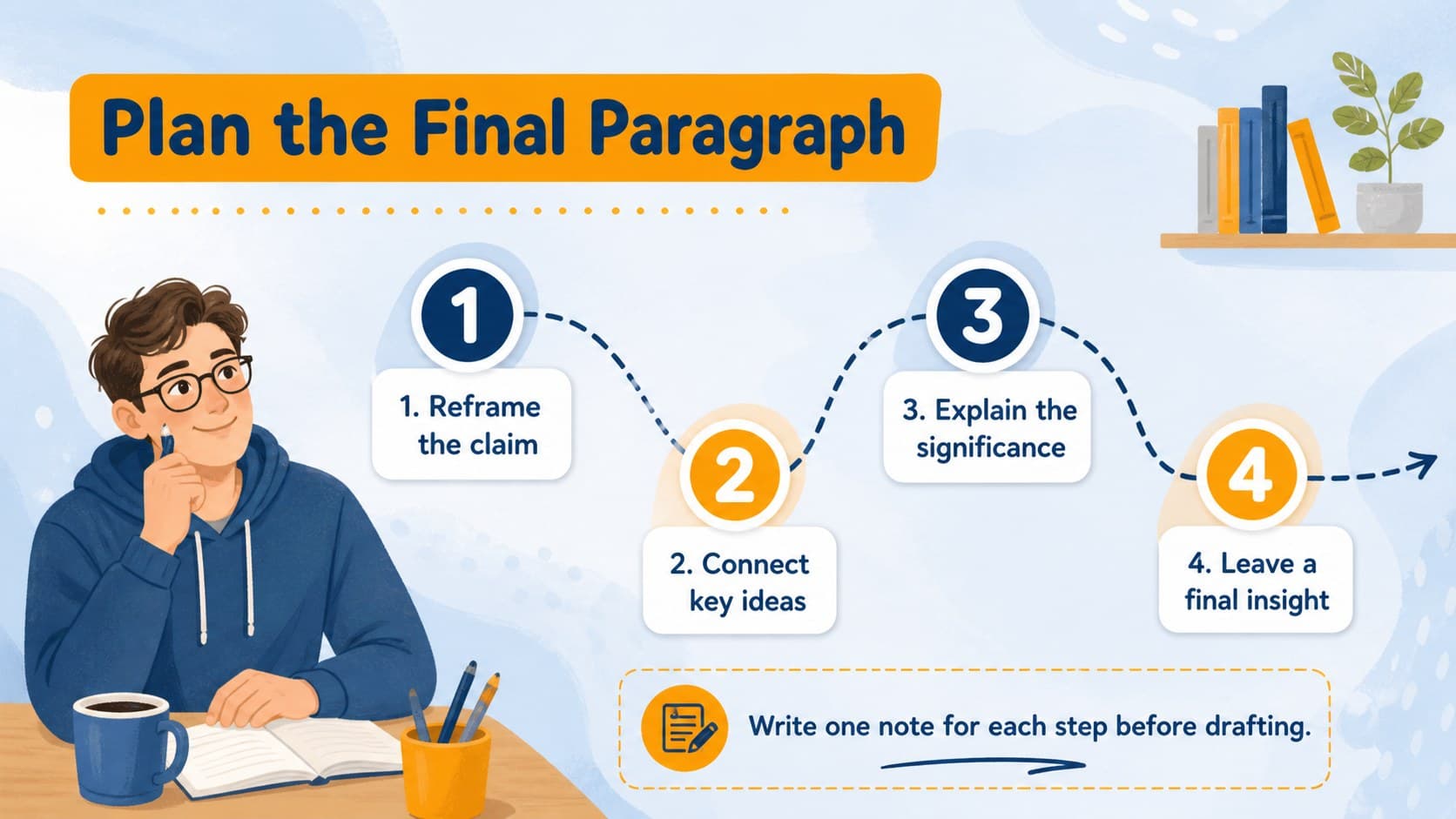 Four-step planning guide for drafting a focused literary analysis conclusion paragraph.