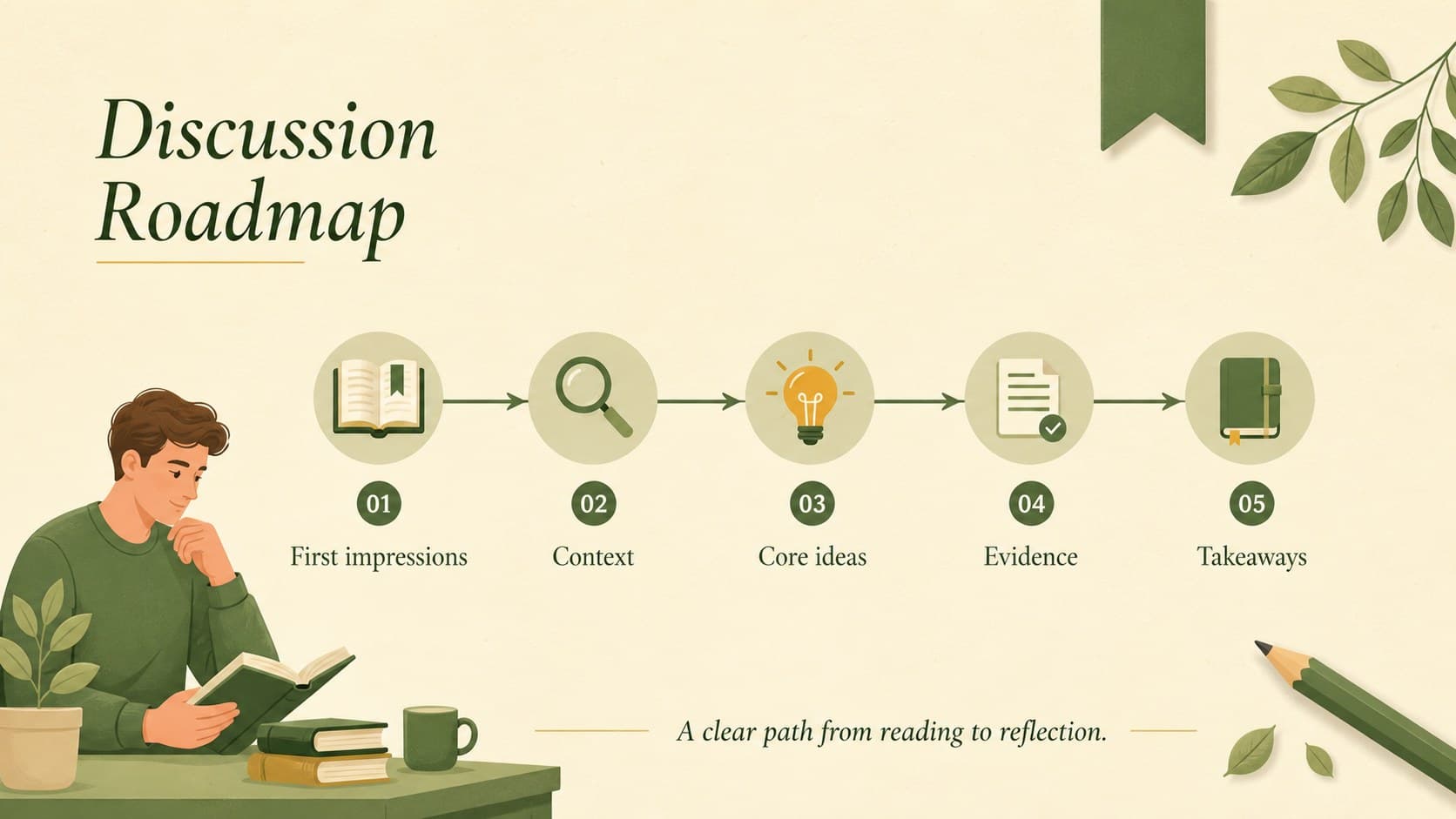 Green and beige literary analysis agenda slide outlining the discussion sequence.