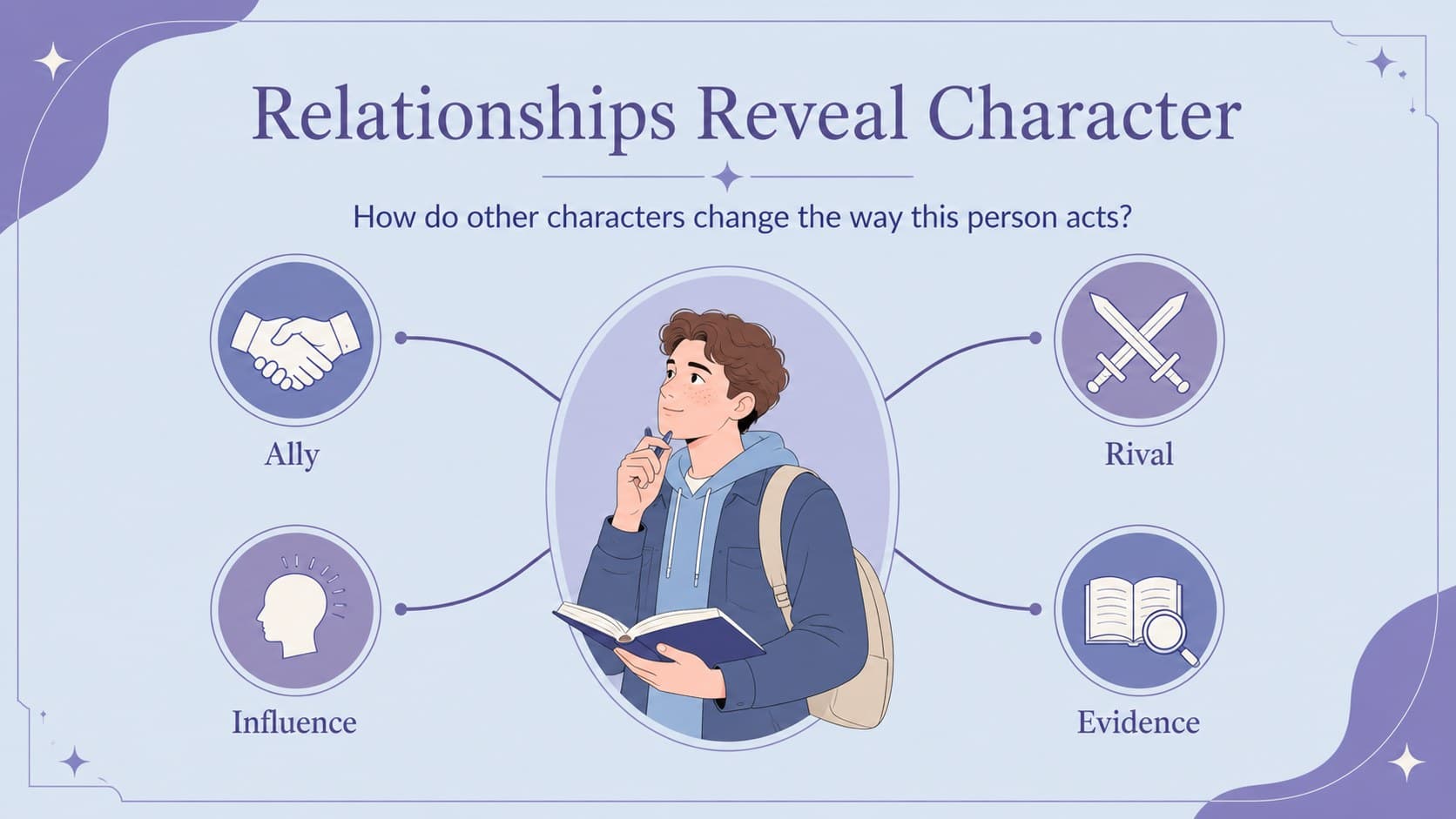 Character relationship slide with connected evidence nodes for allies, rivals, and influence.