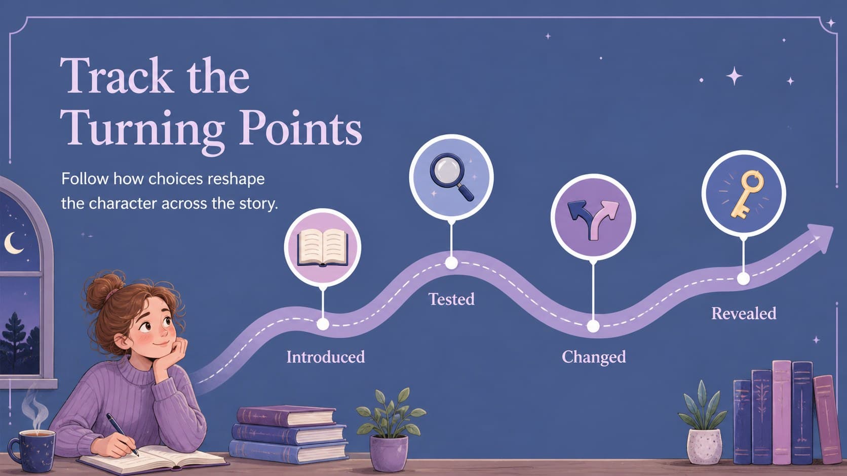 Character development timeline slide tracing turning points from introduction to resolution.