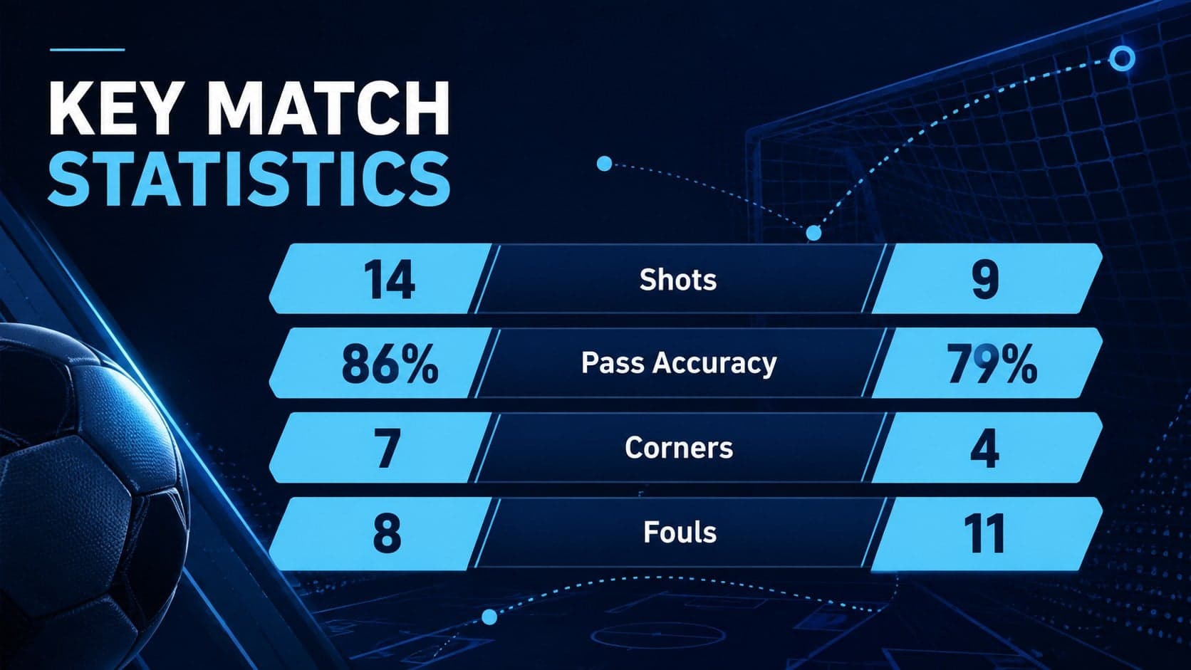 Match day statistics slide comparing shots, passes, fouls, and corners for two soccer teams.