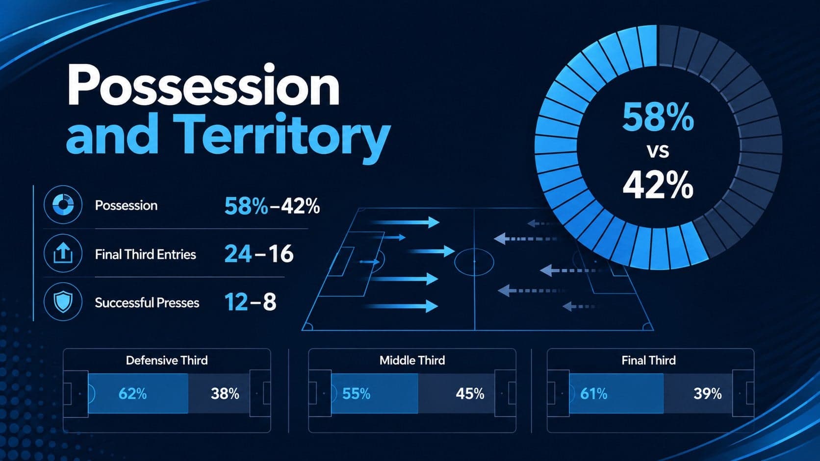 Football possession analysis slide with a circular chart and attacking zone breakdown.