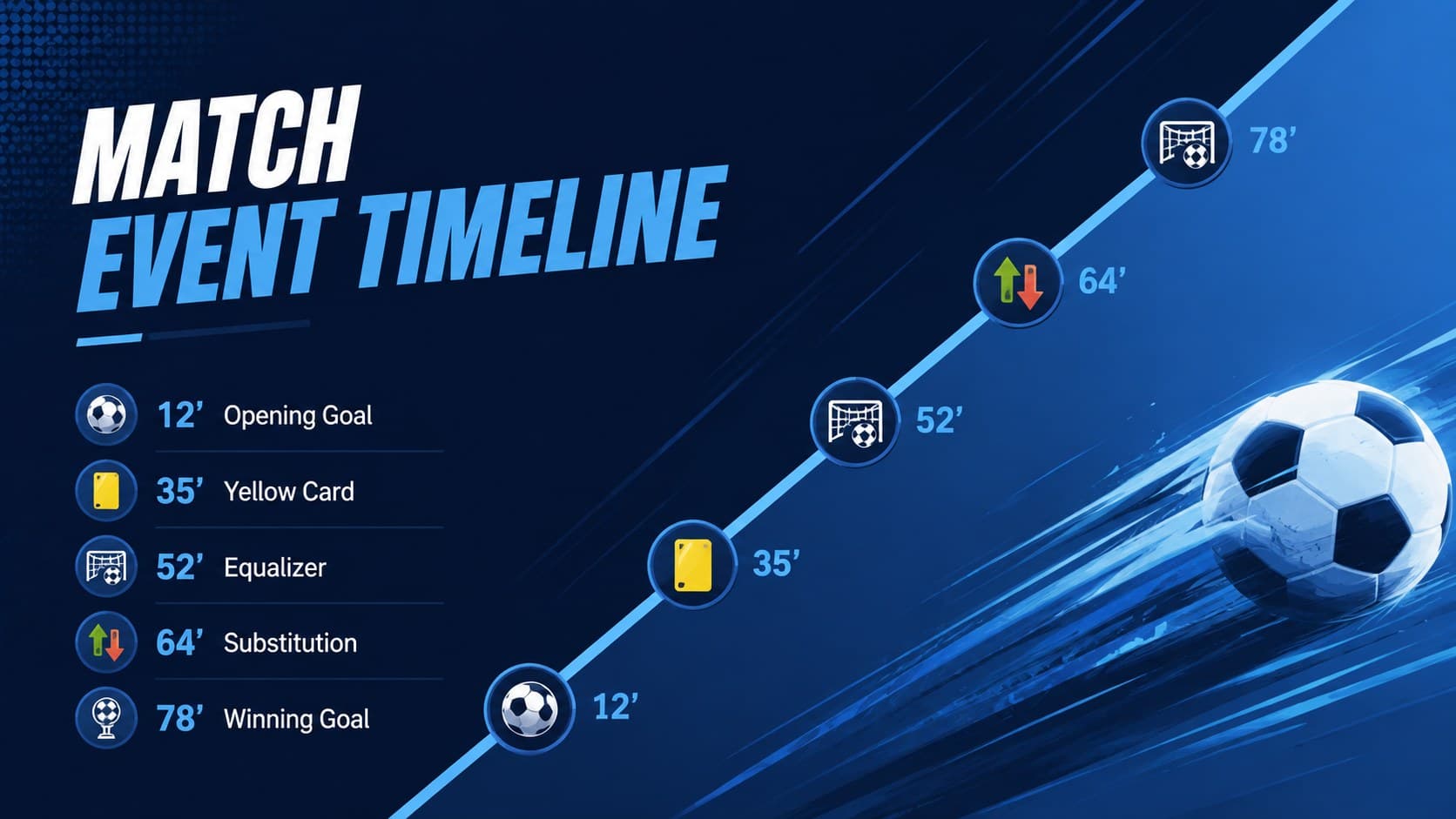 Soccer match event timeline highlighting goals, substitutions, and key moments in chronological order.