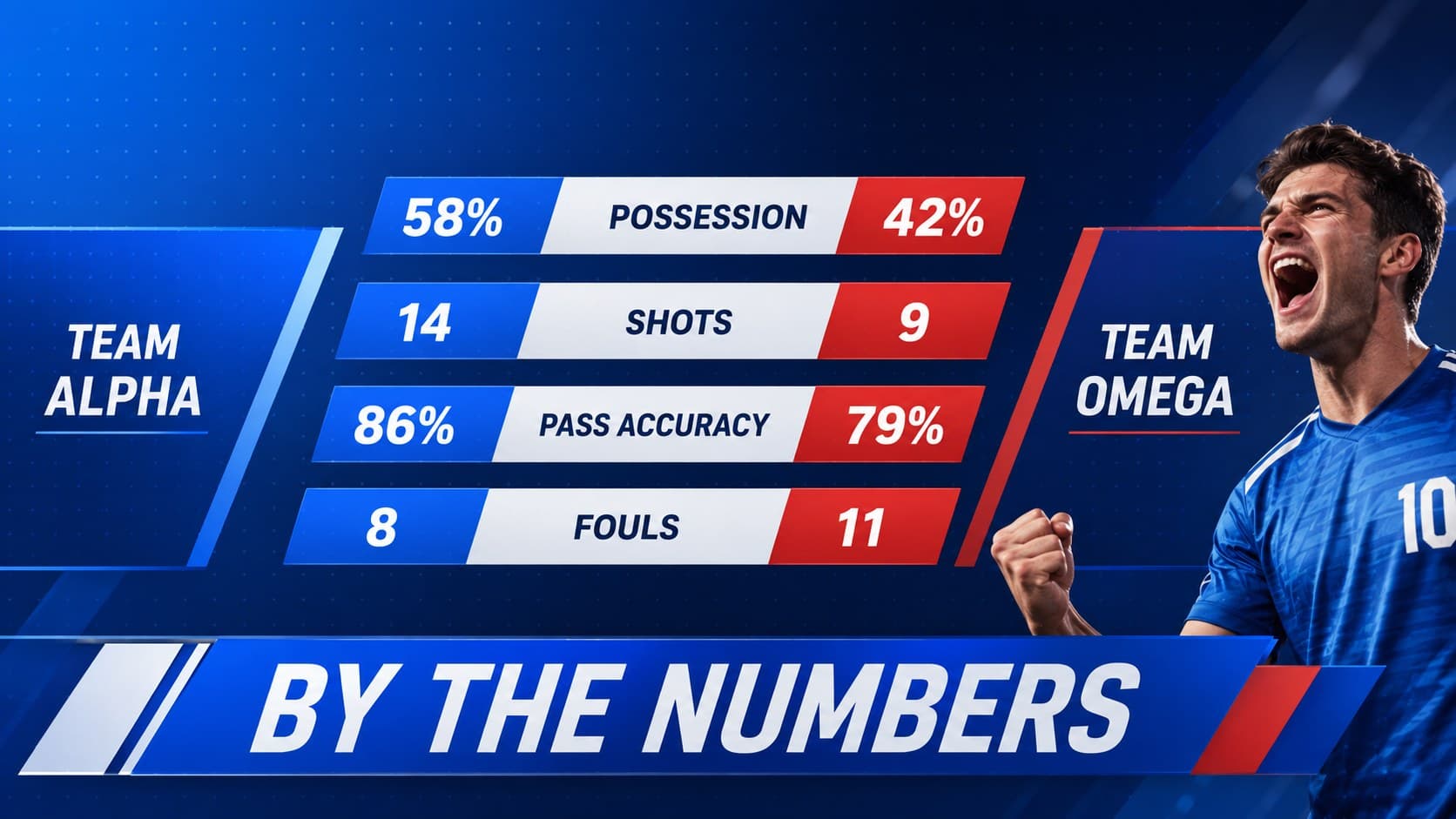 Sports results presentation deck slide comparing possession, shots, passes, and fouls.