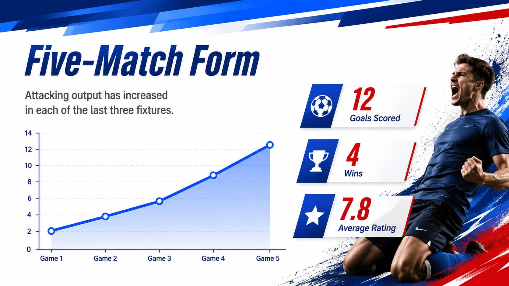 Match analysis PowerPoint template slide charting team performance across five recent games.
