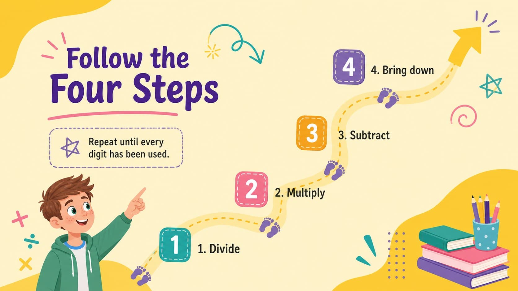 Colorful long division steps classroom deck showing divide, multiply, subtract, and bring down.