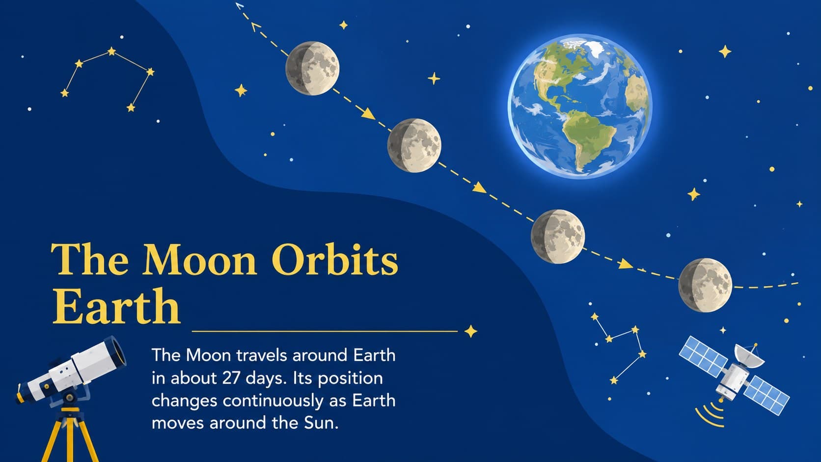 Moon orbit classroom presentation slide showing the Moon traveling around Earth along a dotted orbital path.