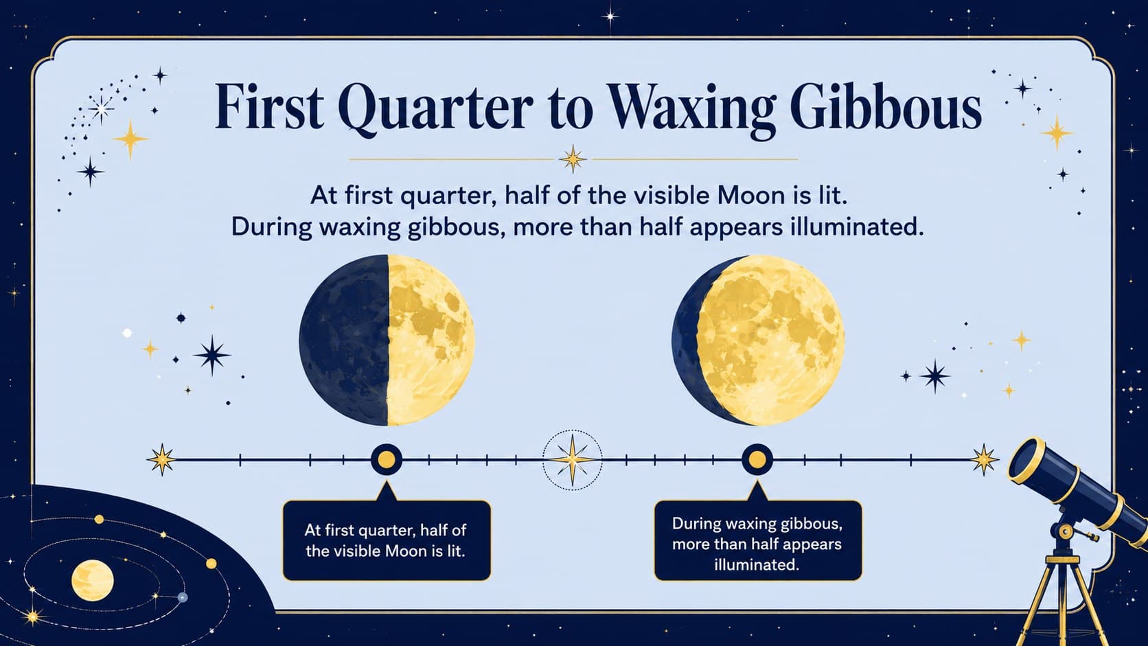 First quarter and waxing gibbous Moon phase slide with side-by-side illuminated lunar diagrams.