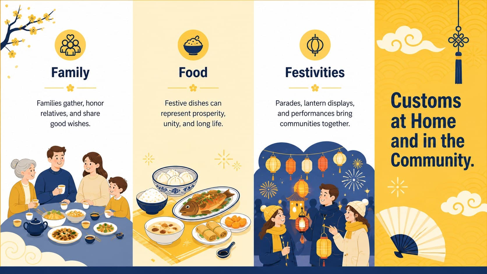 Lunar New Year classroom poster layout comparing family, food, and festival customs.
