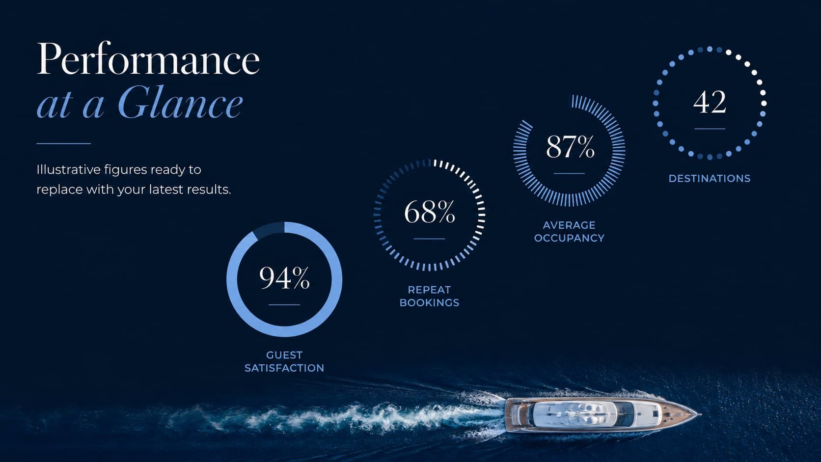 Cruise operator business deck slide displaying guest satisfaction, repeat bookings, occupancy, and destinations served.